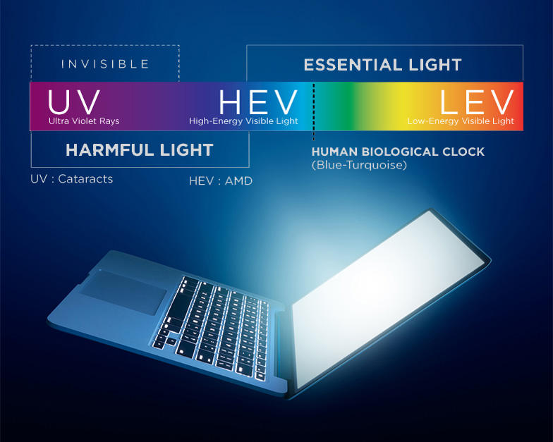 Why select blue light blocking glasses